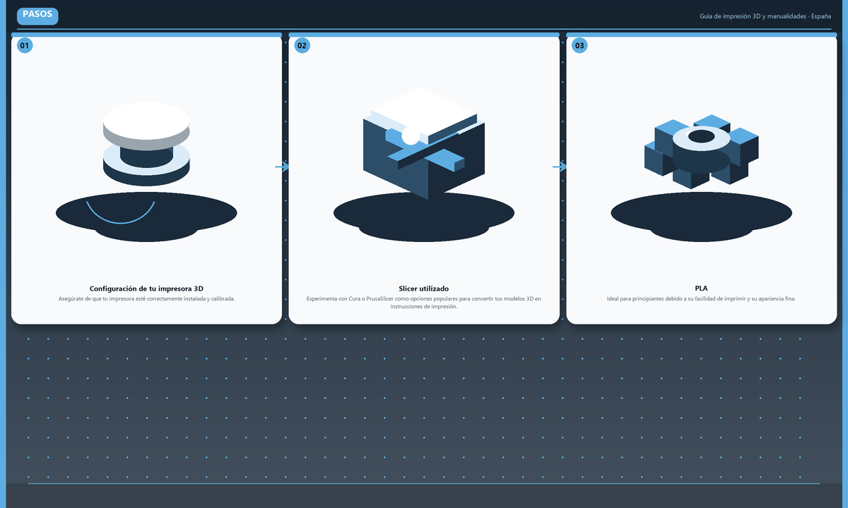 Pasos: Configuración de tu impresora 3D → Slicer utilizado → PLA
